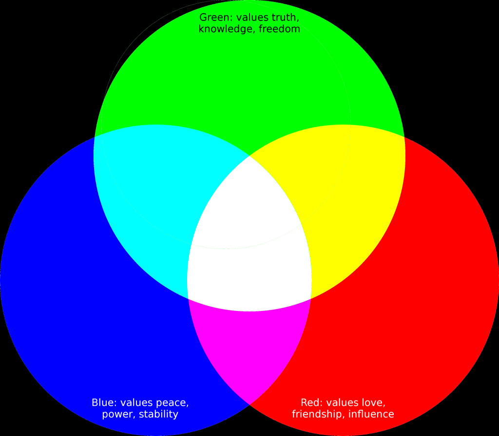 Dreamblazers Venn diagram base